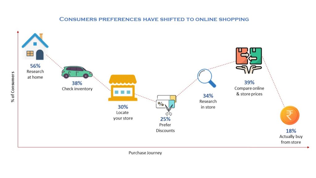 Consumer online shopping behavior